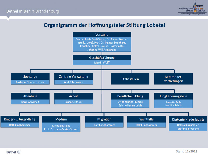 Struktur Hoffnungstaler Stiftung Lobetal